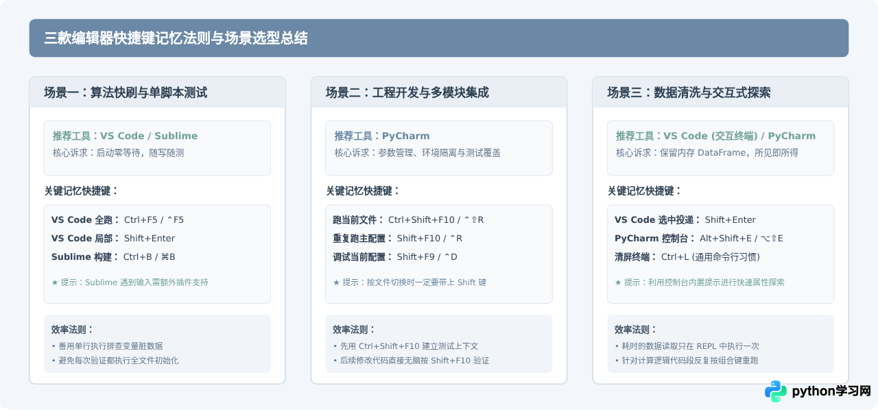 常用Python编辑器运行快捷键对比：VS Code、PyCharm与Sublime Text