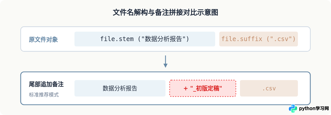 Python怎么批量修改文件名以添加标识备注