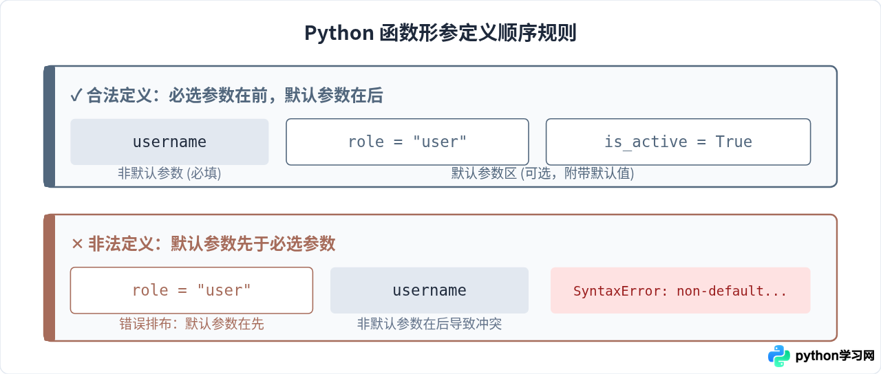 Python函数默认参数怎么定义
