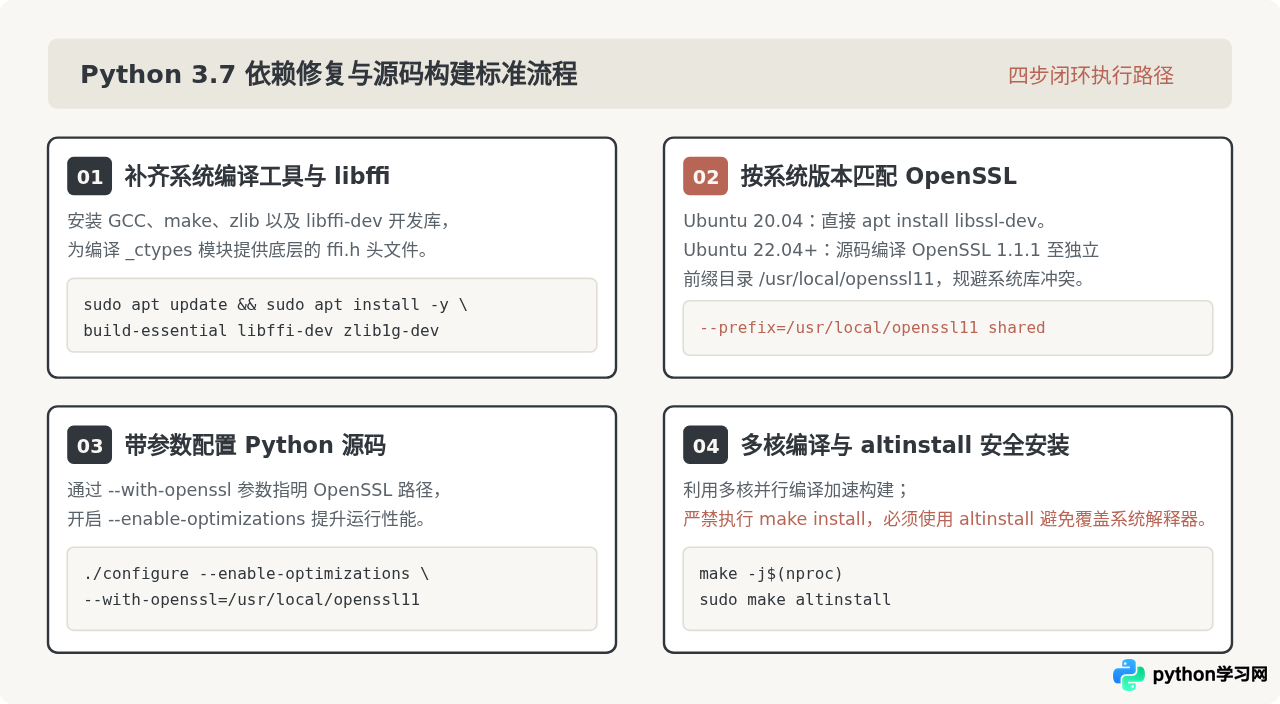 Ubuntu安装Python 3.7缺少ssl或libffi依赖怎么解决