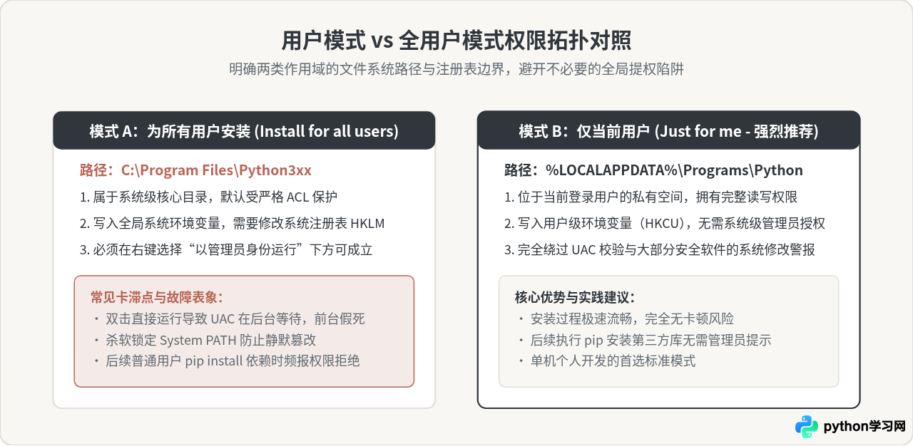 Windows安装Python进度条卡住不动？排查杀毒软件与权限冲突