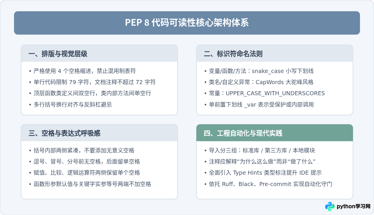 提升Python代码可读性的PEP8规范与编写习惯