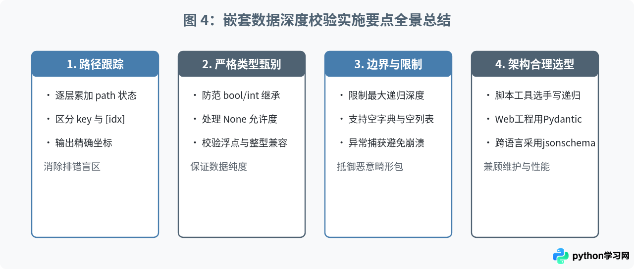 Python怎么实现嵌套字典与列表的深度数据校验