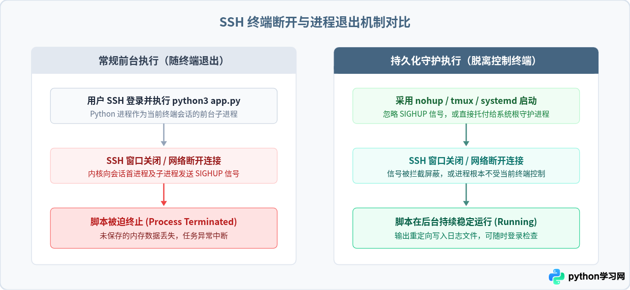 怎么让Python脚本在服务器后台持续运行