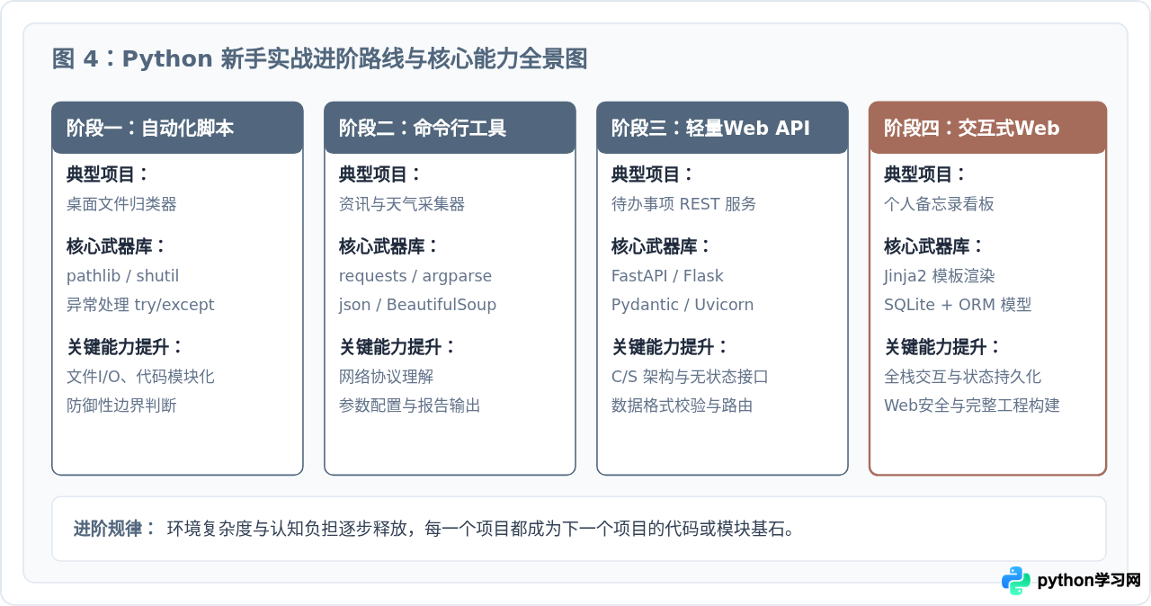 适合新手的Python实战项目推荐：从脚本到Web应用