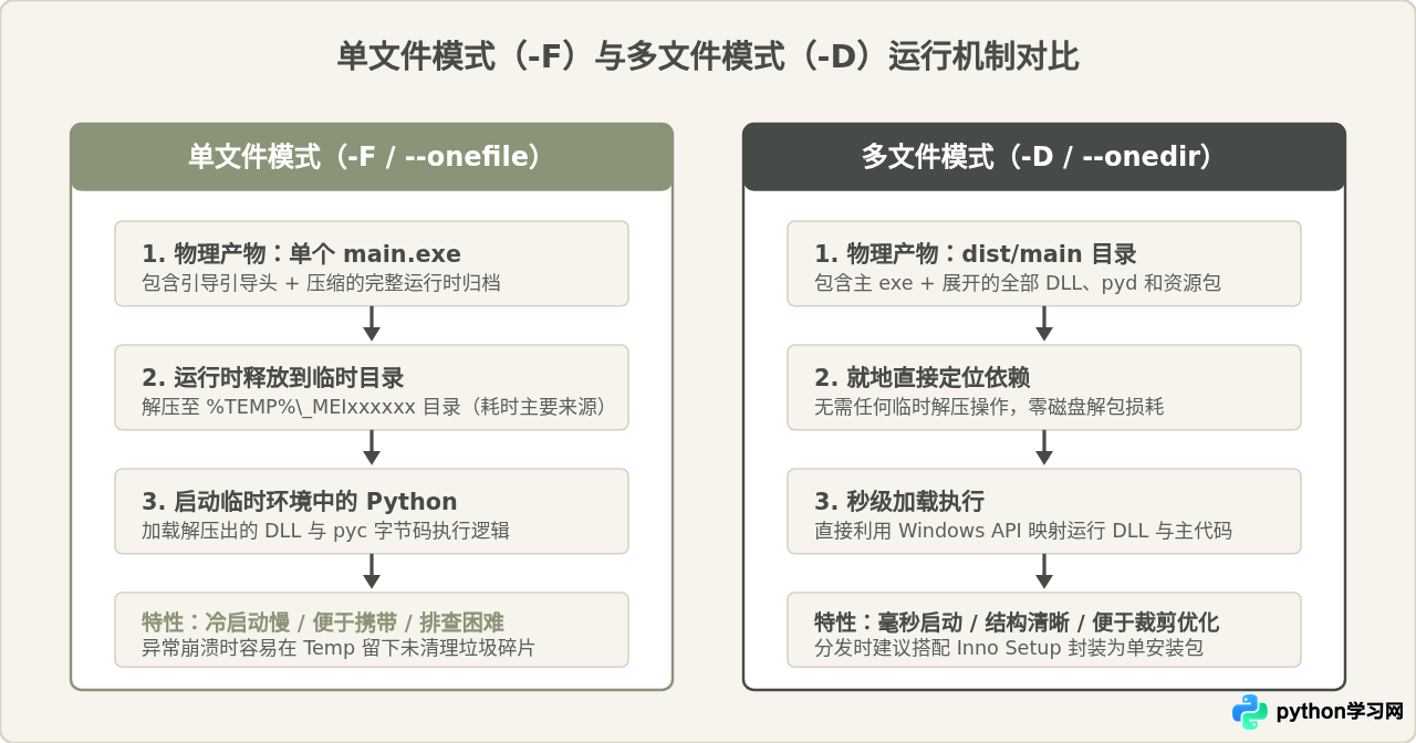 Python打包exe体积过大？单文件与多文件模式优化指南