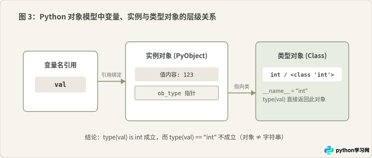 Python怎么打印变量类型：type()函数基础用法