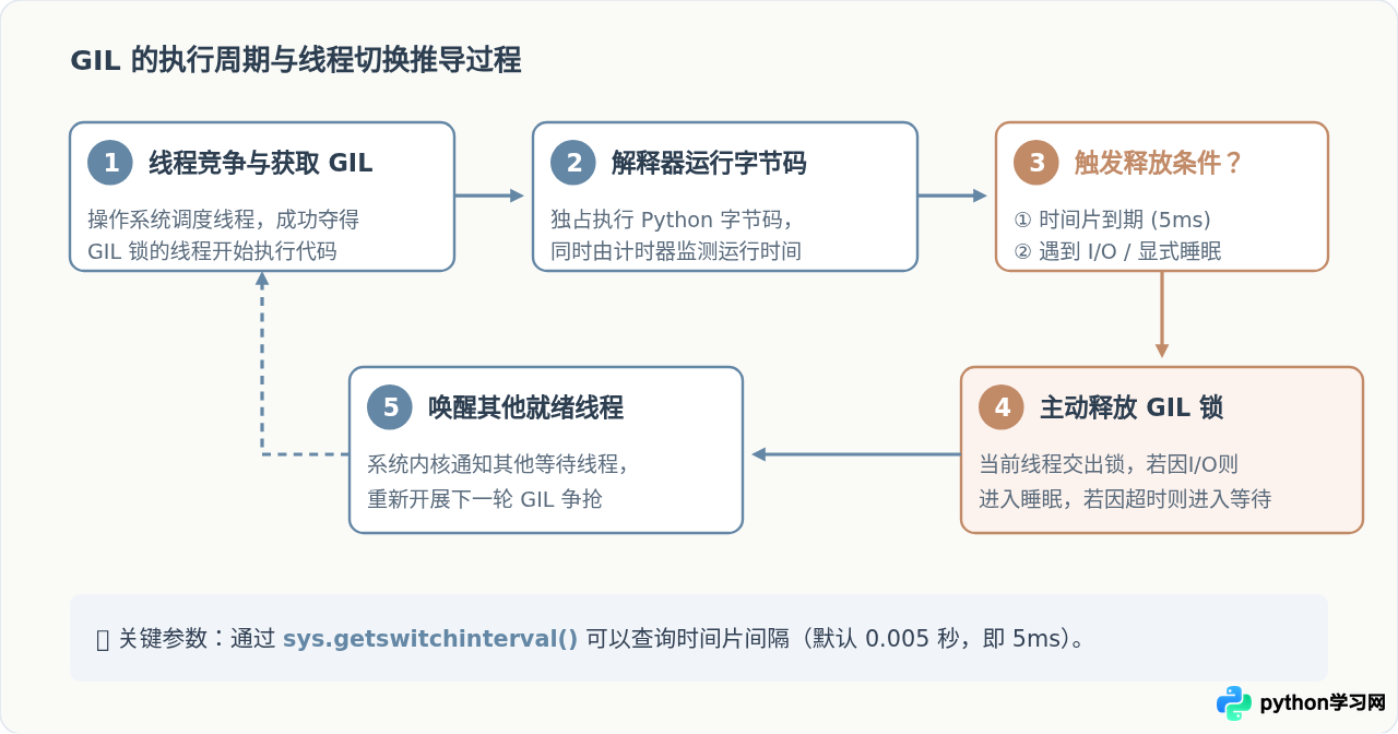 Python GIL是什么：全局解释器锁通俗原理解析