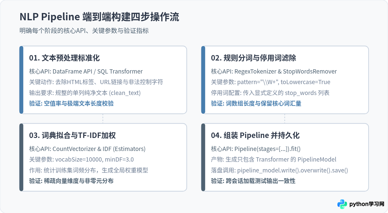 PySpark中怎么构建可复用的NLP数据处理Pipeline