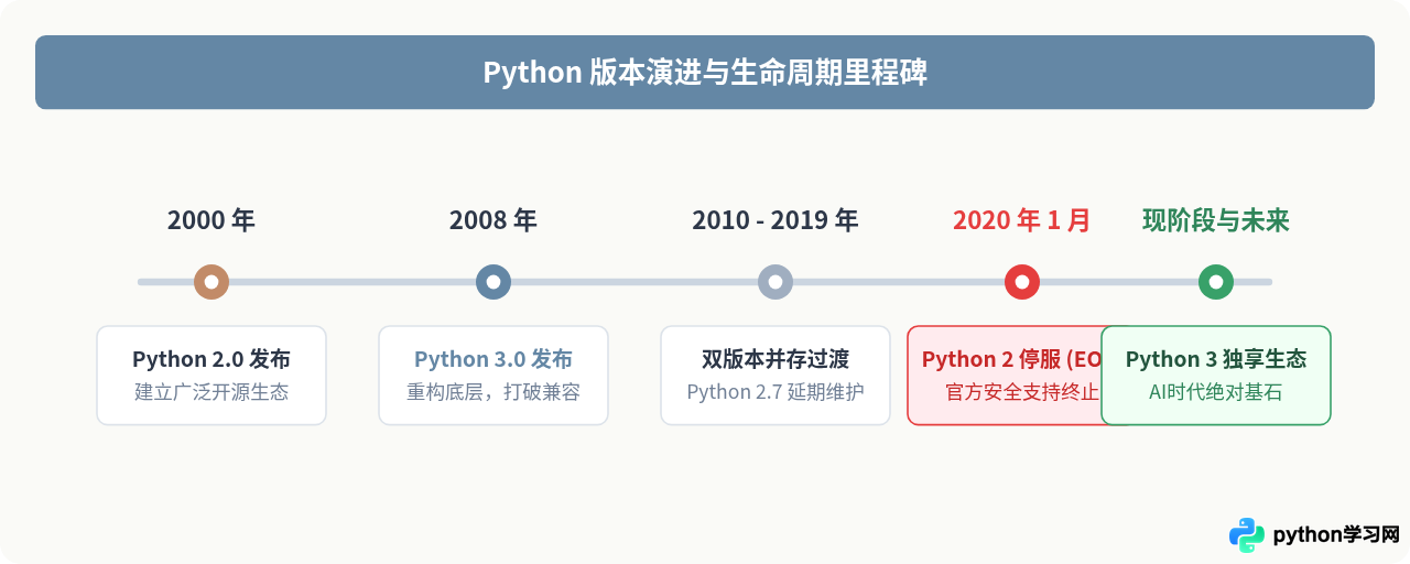 Python 2和Python 3哪个好用？新手应该学哪个版本