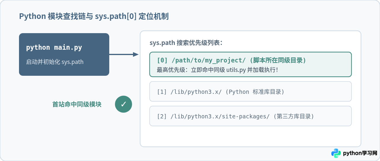 Python同级目录下怎么导入另一个py文件