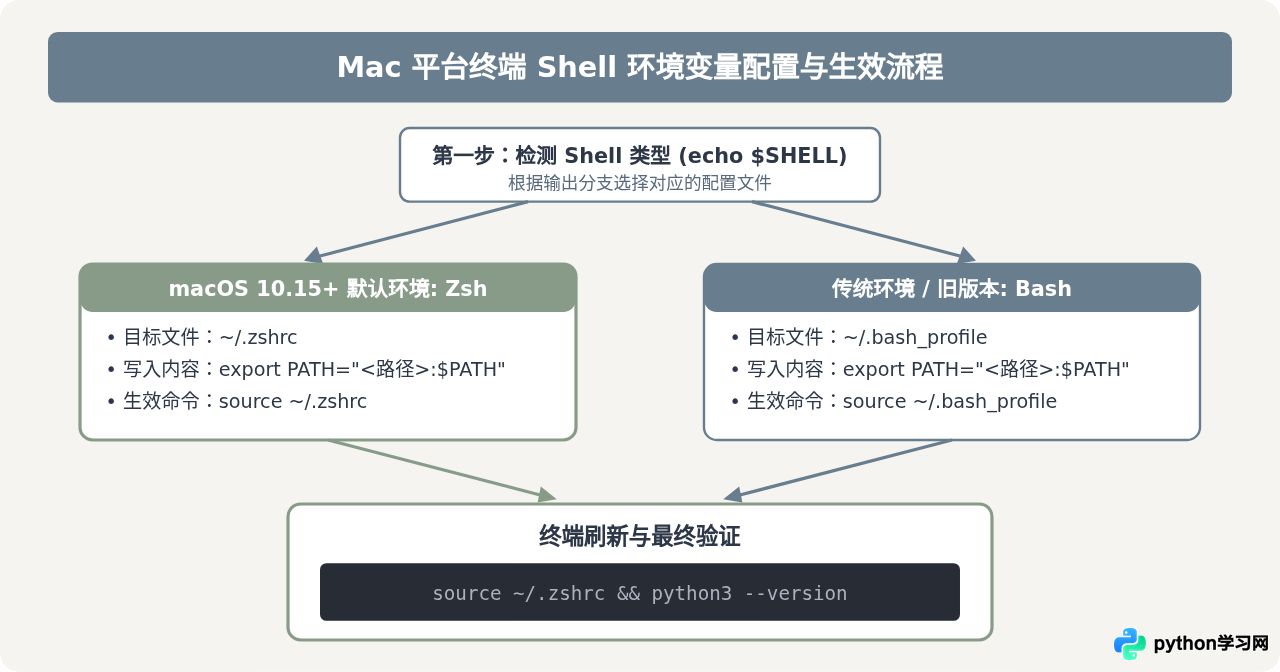 Windows和Mac配置Python环境变量的详细步骤