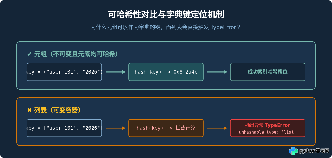 Python元组和列表有什么区别？适用场景对比