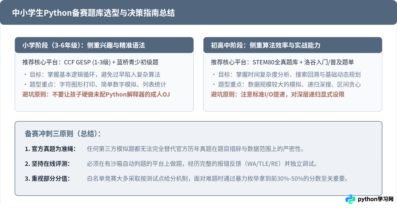 中小学生参加Python编程竞赛，有哪些官方题库和练习平台？