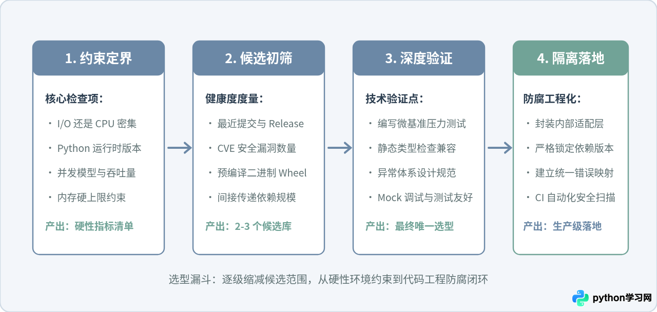 Python同类库怎么选？常见功能模块的对比与最佳实践