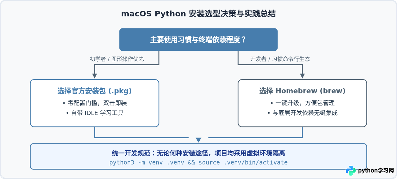 macOS安装Python的两种方法：官方安装包与Homebrew对比