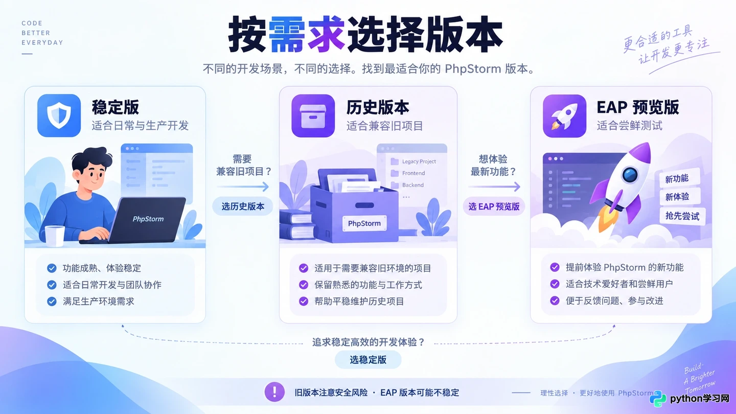 怎么下载 PhpStorm 历史版本或 EAP 版