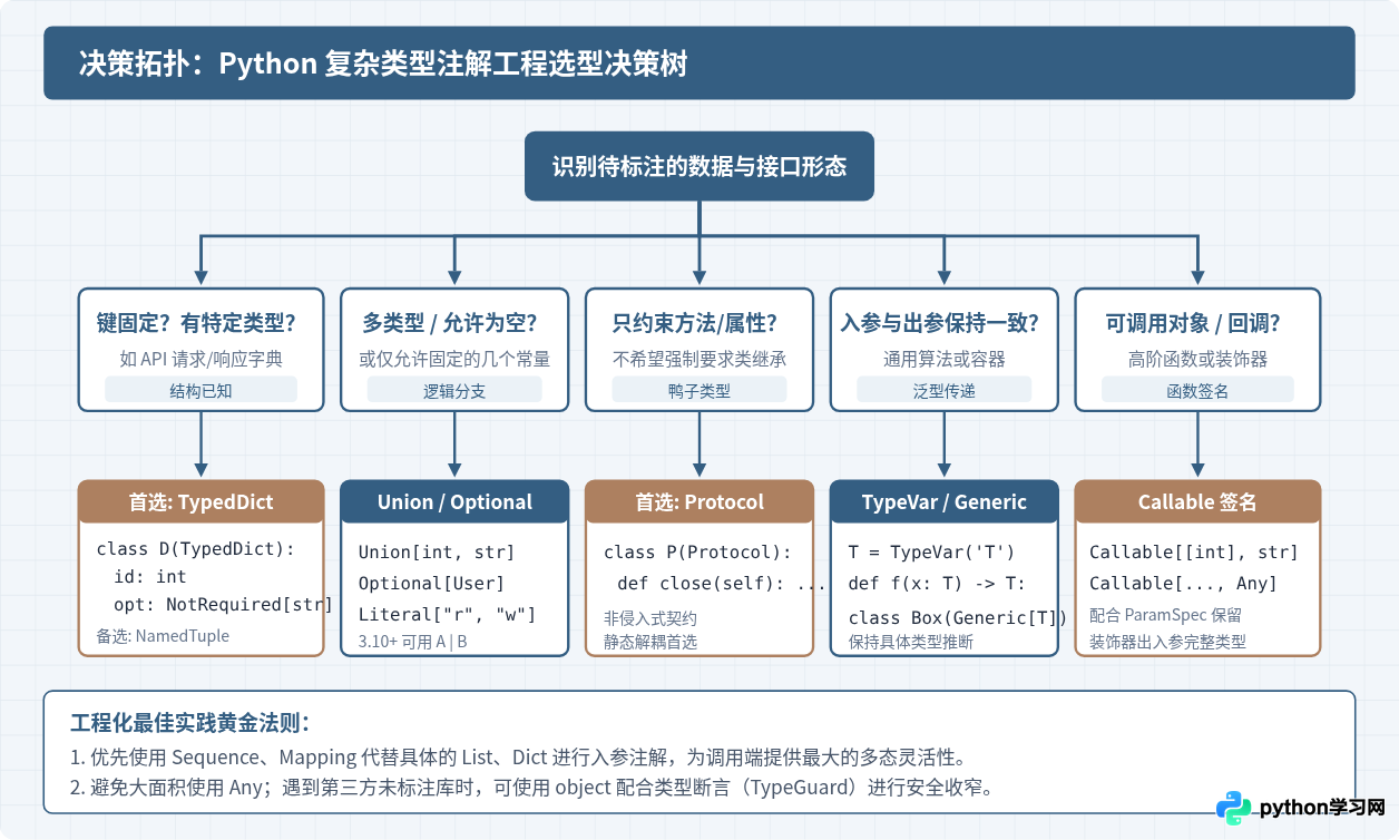 怎么使用typing模块编写Python复杂类型注解