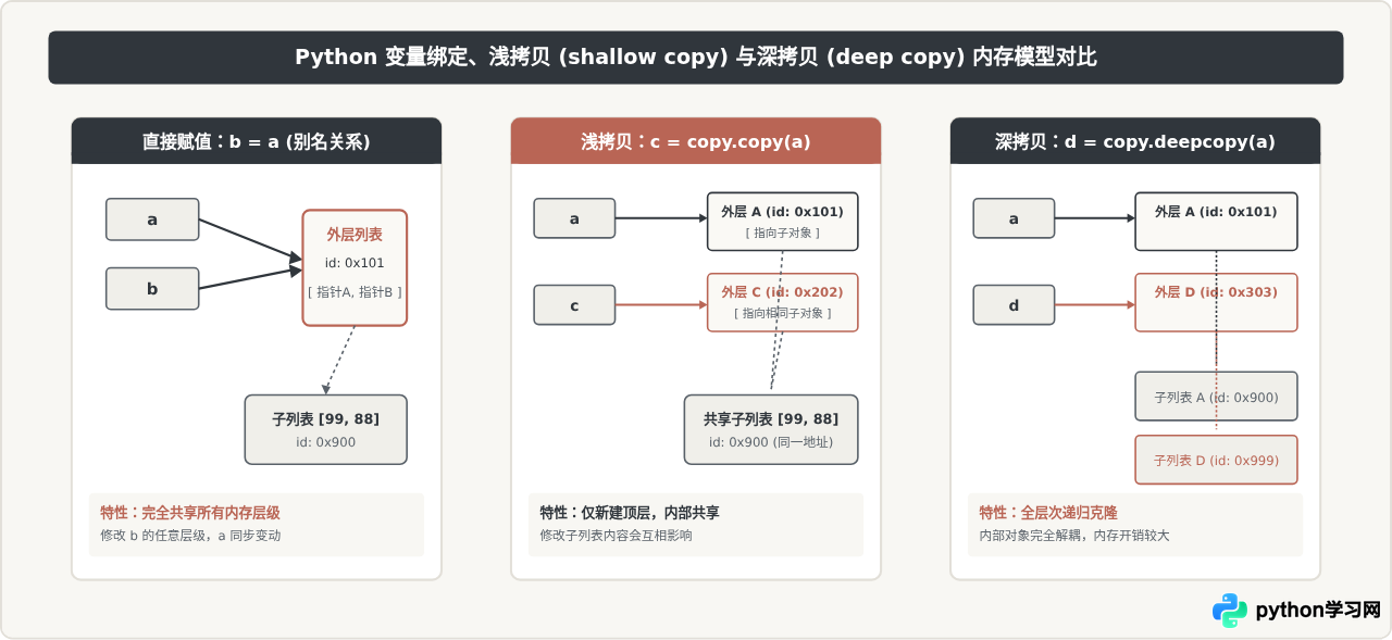 Python学习路线图：30个关键知识点拆解与练习
