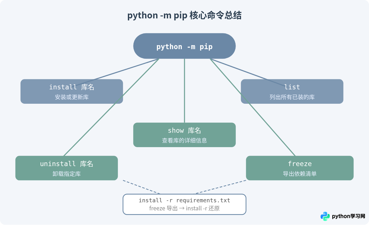 怎么在命令行中使用Python -m pip安装库