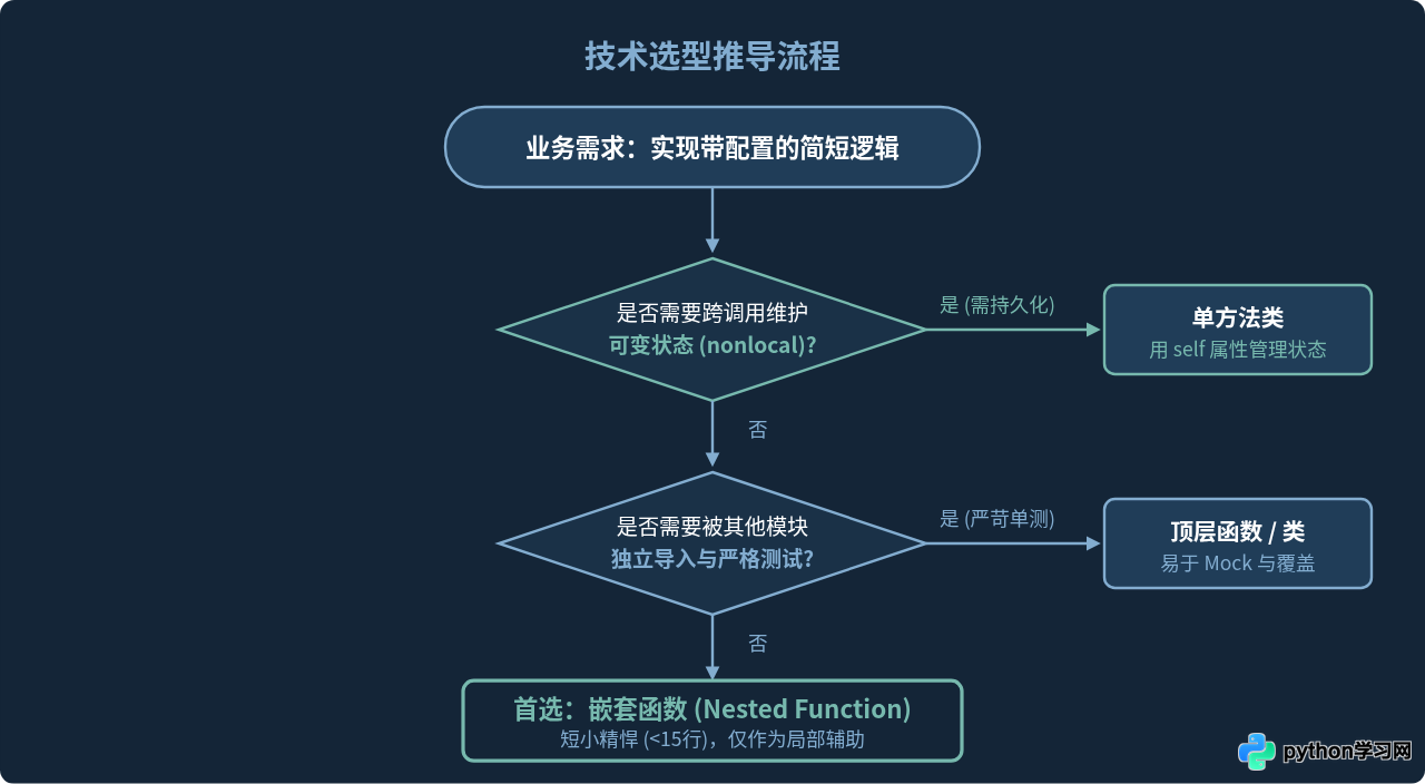 Python简单逻辑实现：选嵌套函数还是单方法类？