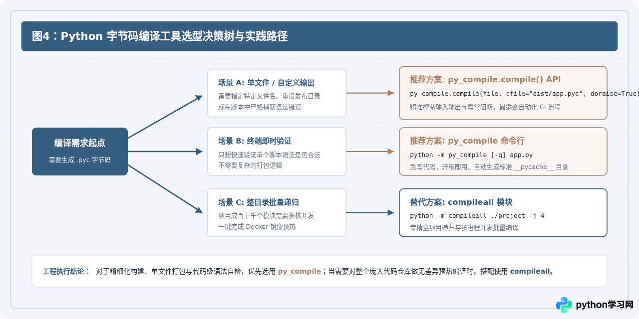 Python手动生成.pyc文件的方法：py_compile模块使用教程