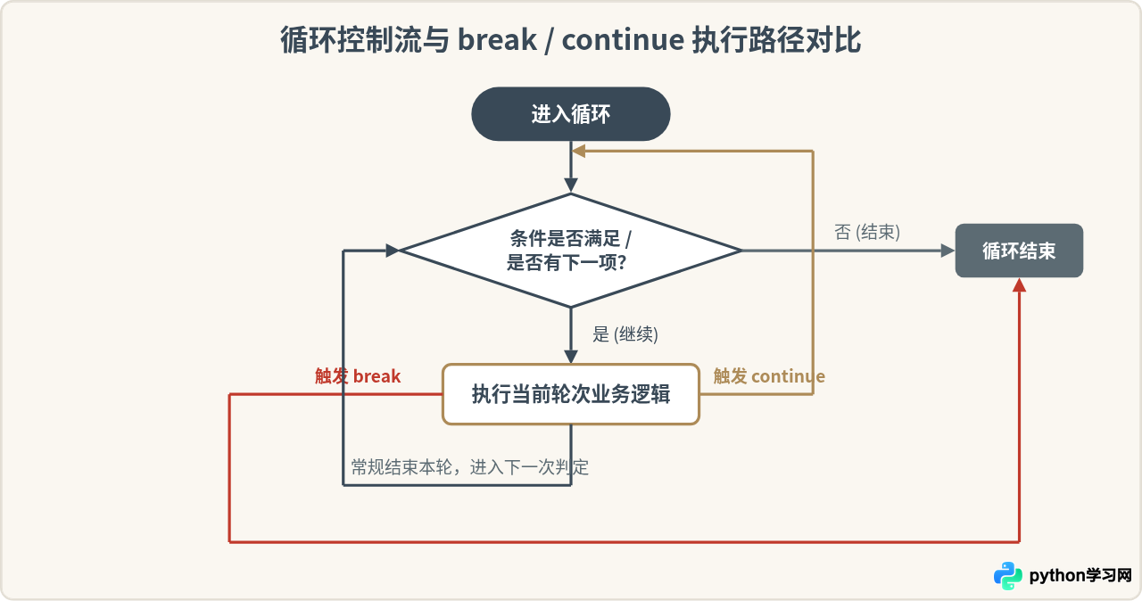 Python基础语法详解：变量、列表与循环控制