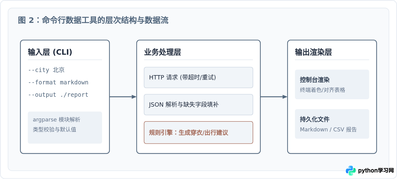 适合新手的Python实战项目推荐：从脚本到Web应用