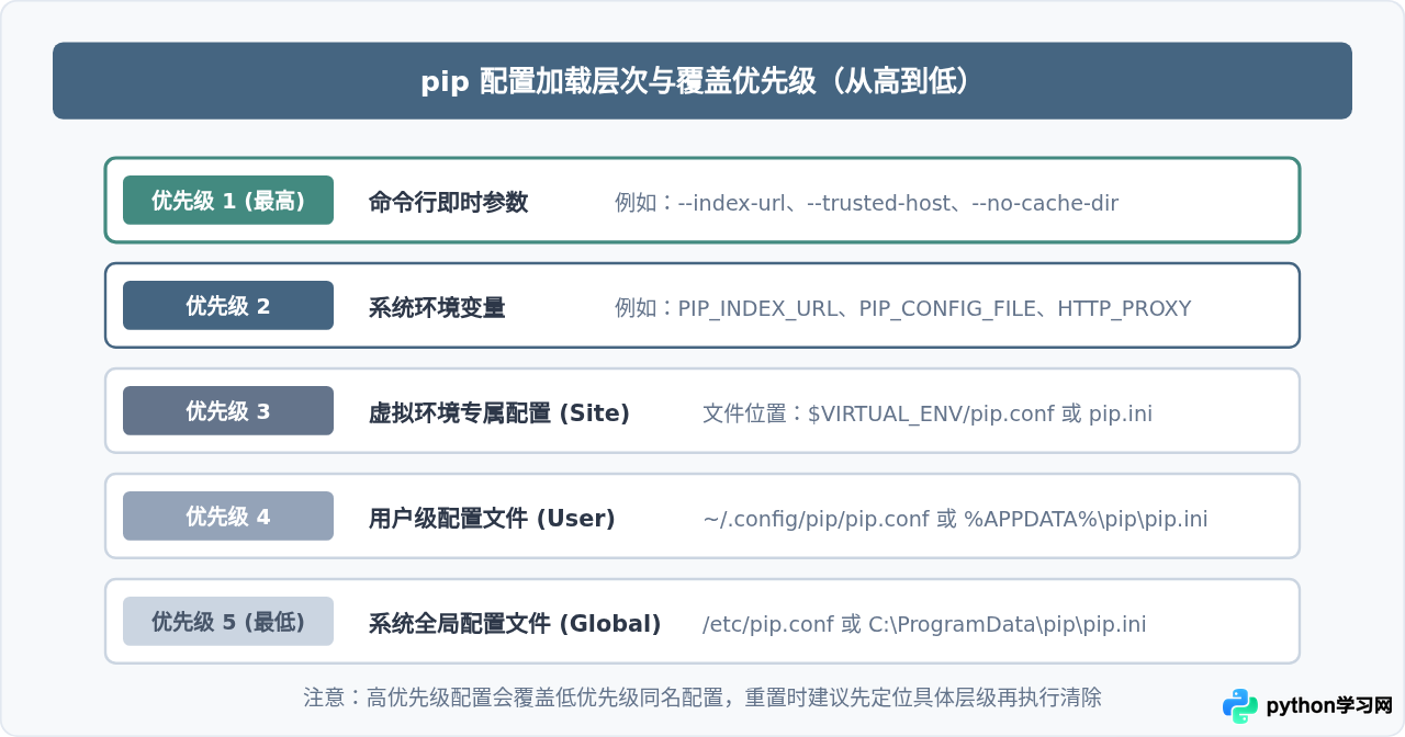 pip安装失败时怎么重置Python包管理器配置