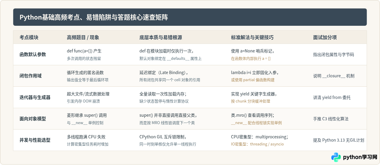面试必备：Python基础100题中的高频考点与解题思路
