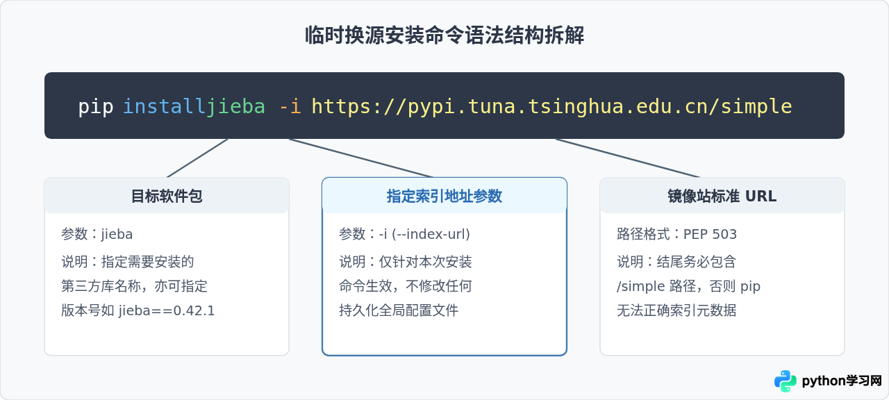解决pip安装jieba超时：Python更换国内镜像源加速下载