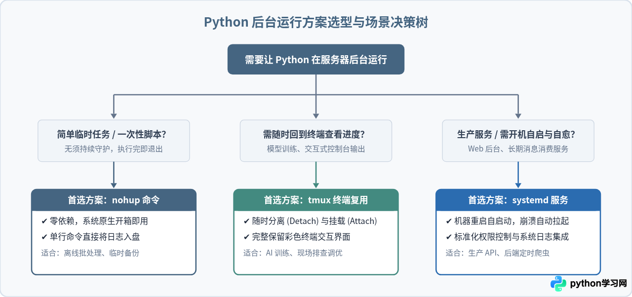 怎么让Python脚本在服务器后台持续运行