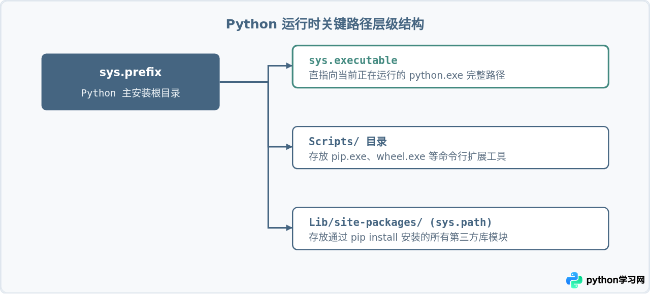 Win10下怎么查看Python 3的安装路径