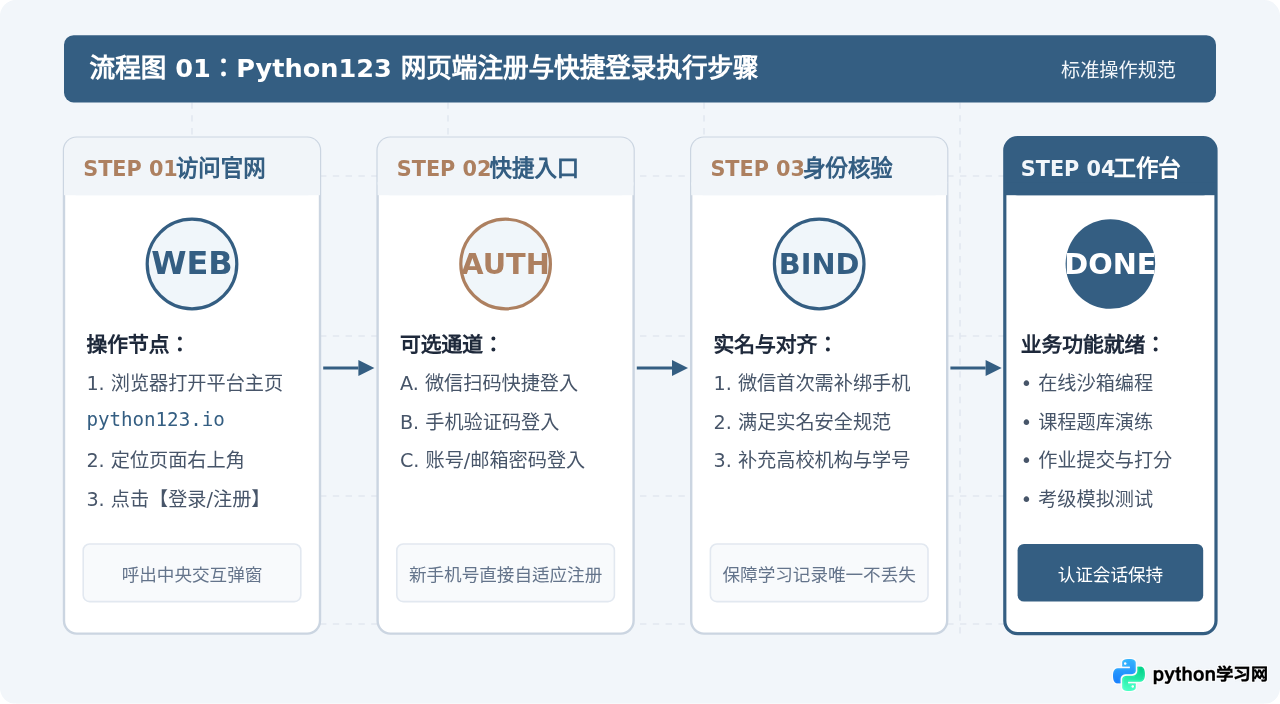 Python123网页怎么注册登录？支持微信或手机号快捷登录吗