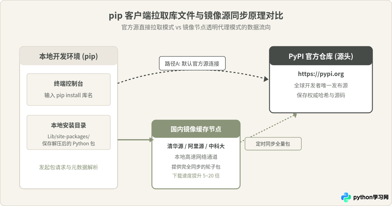 Python第三方库下载官网是哪里？认识PyPI官方仓库