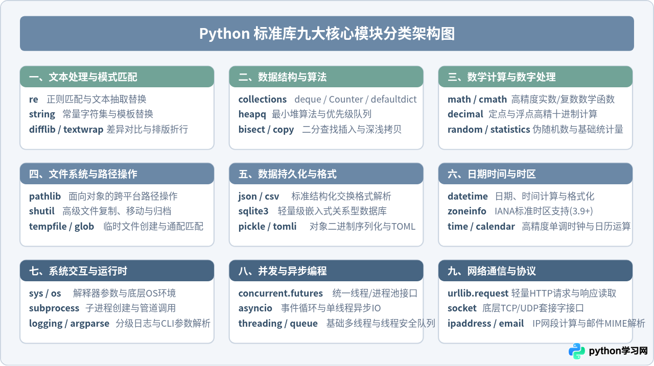 Python标准库模块分类清单与核心功能速查