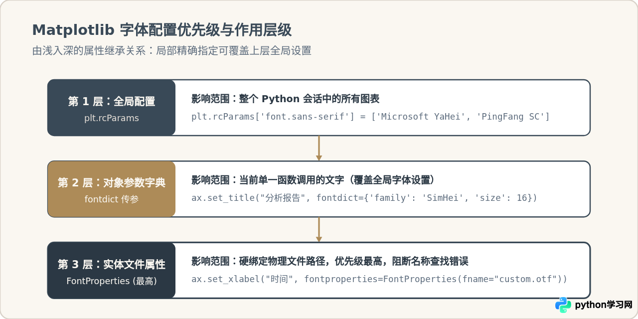 Python Matplotlib图表中文乱码怎么解决及字体自定义