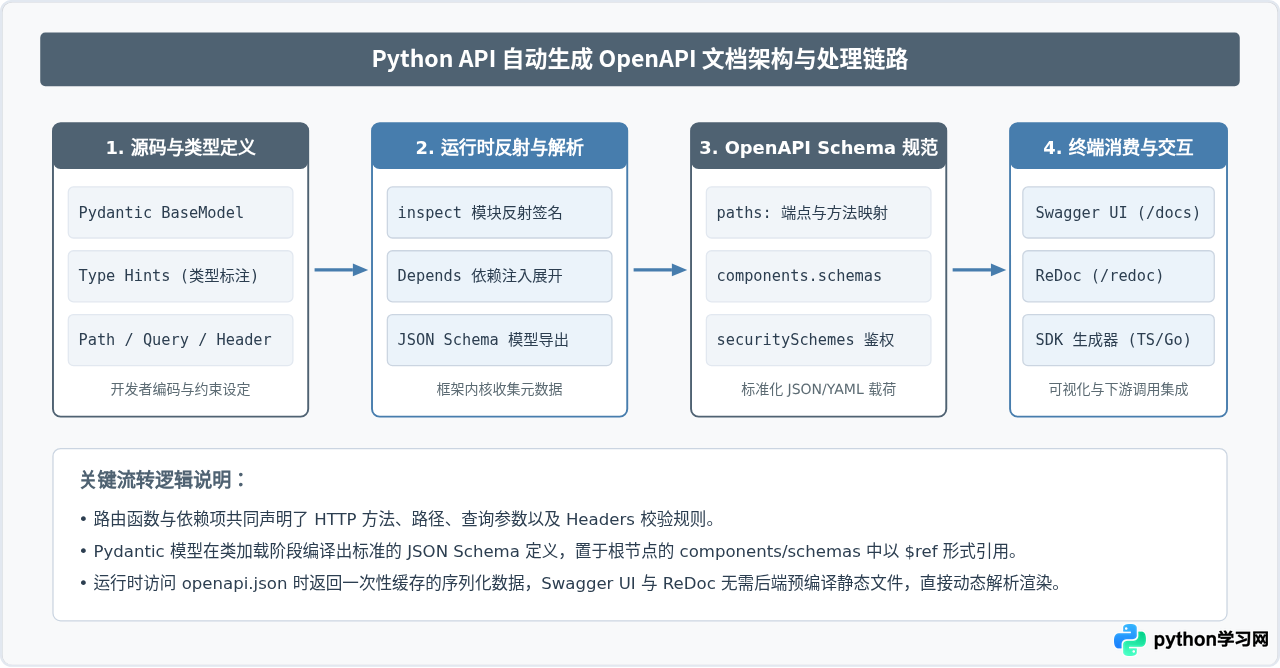 Python API服务自动生成OpenAPI文档的技巧与规范