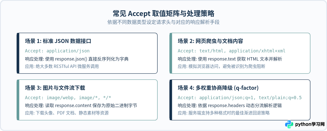 Python requests 怎么设置 headers 中的 Accept 字段