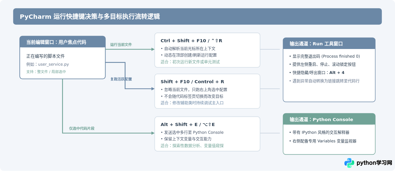常用Python编辑器运行快捷键对比：VS Code、PyCharm与Sublime Text
