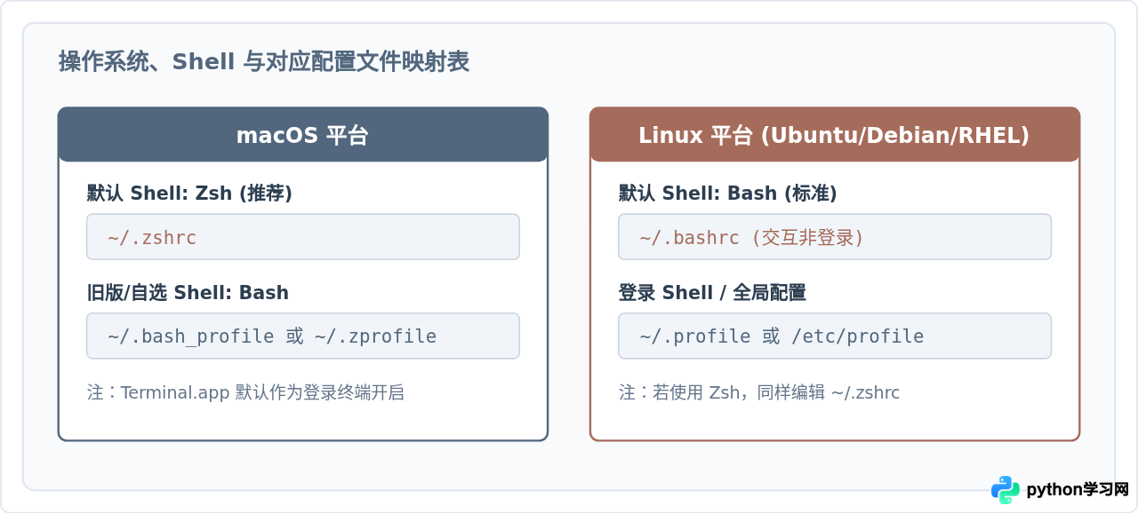 macOS与Linux终端配置Python环境变量的方法