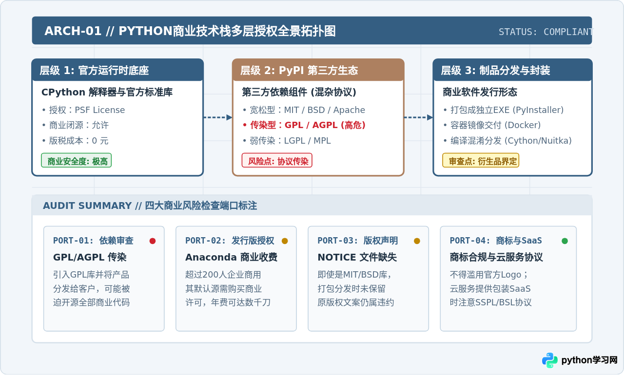 Python真的完全免费吗？有没有隐藏的商业授权陷阱