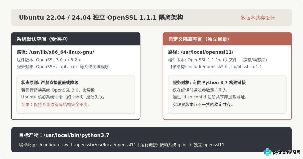 Ubuntu安装Python 3.7缺少ssl或libffi依赖怎么解决
