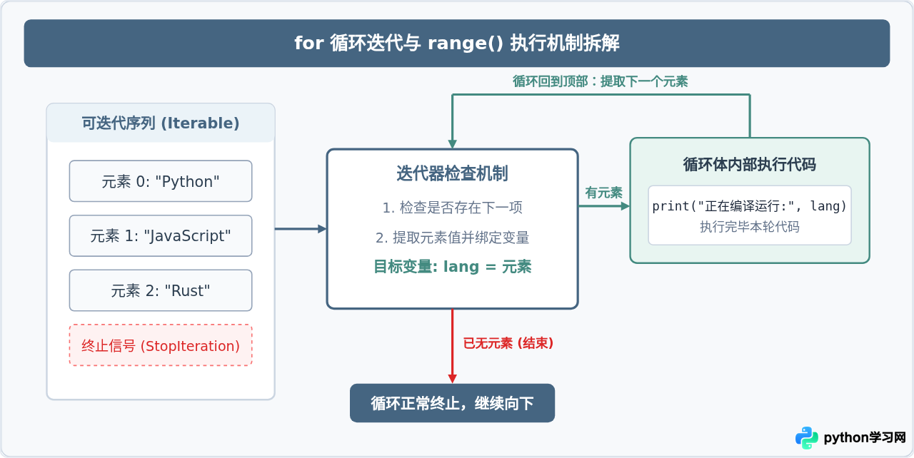 Python if判断与for循环怎么用？零基础控制流语法解析
