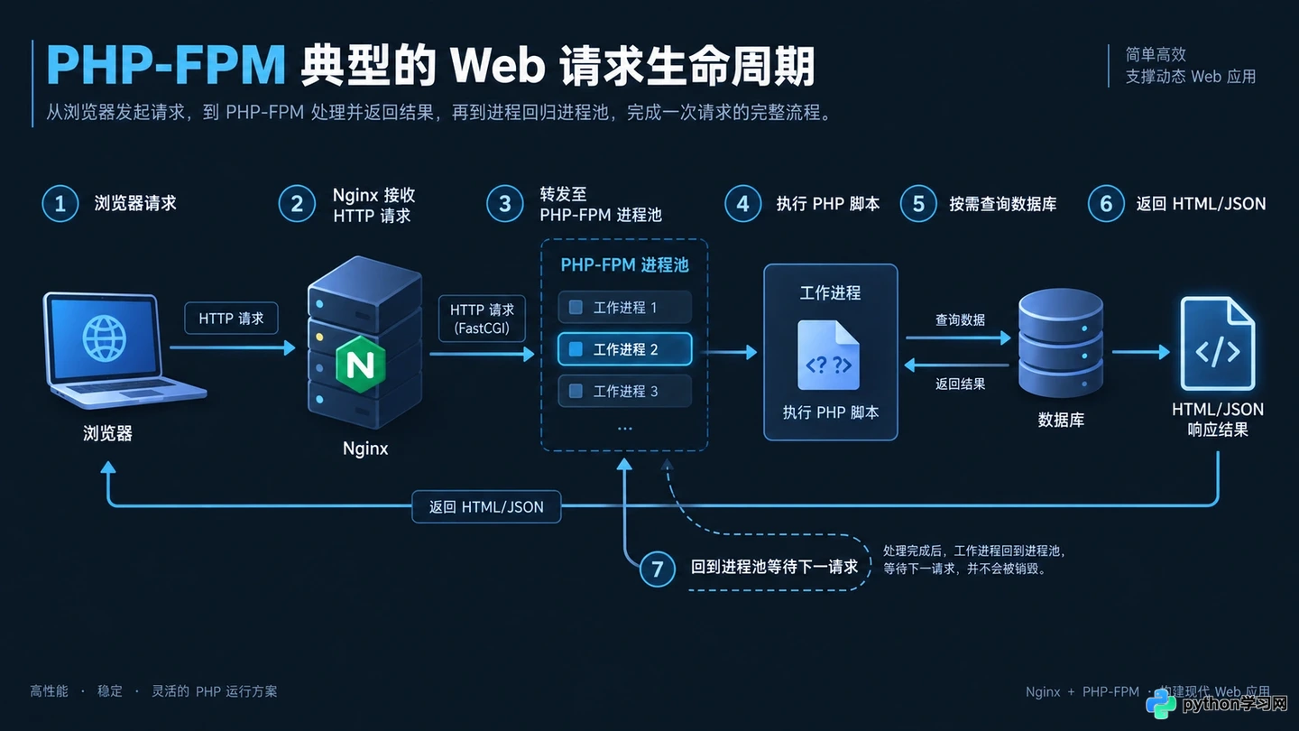 PHP适合做什么项目：从个人博客到企业级应用的使用场景