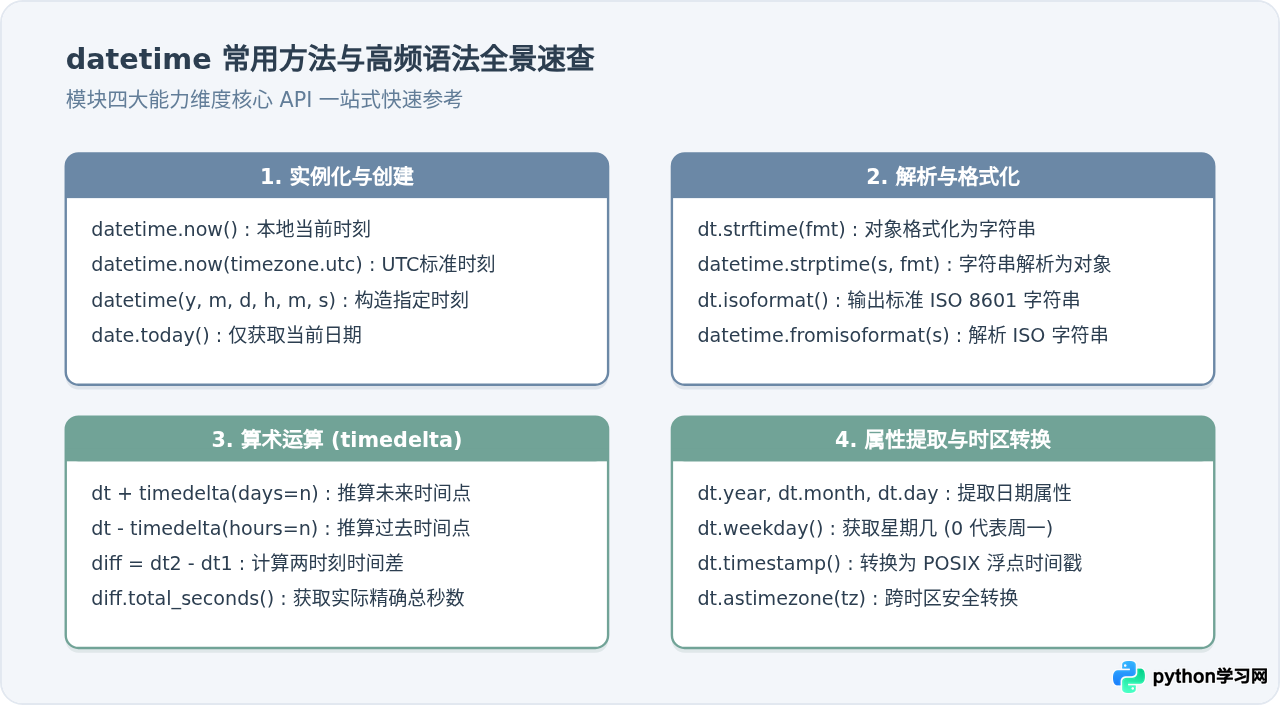 Python日期时间处理代码示例：datetime模块用法