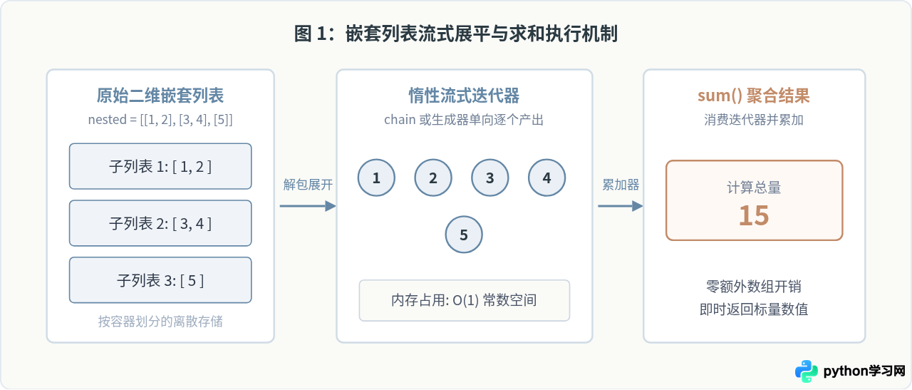 Python嵌套列表怎么展平后求和