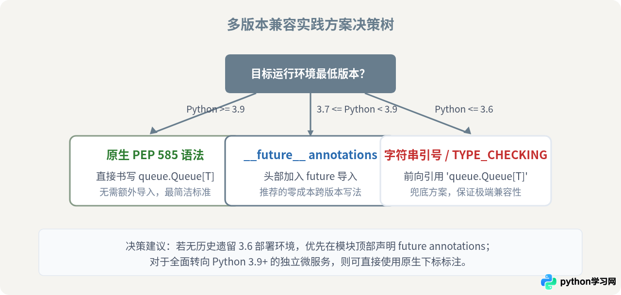 Python 3.9前后queue类型注解的区别与兼容写法