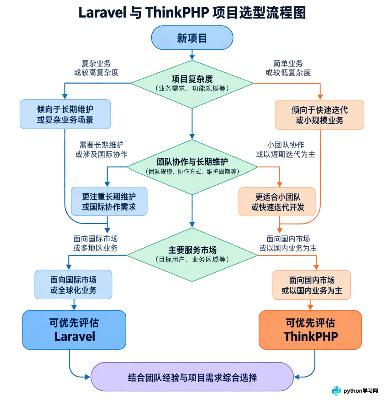 Laravel与ThinkPHP怎么选？主流PHP框架特点对比
