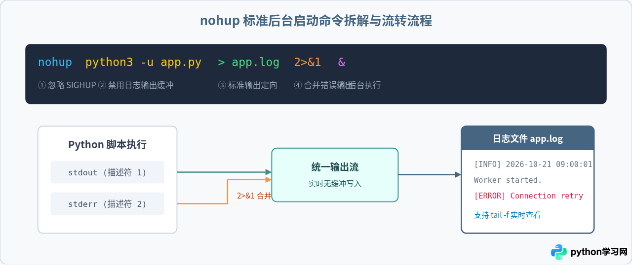 怎么让Python脚本在服务器后台持续运行
